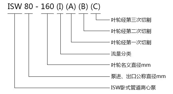 ISW型單級(jí)臥式離心泵型號(hào)意義