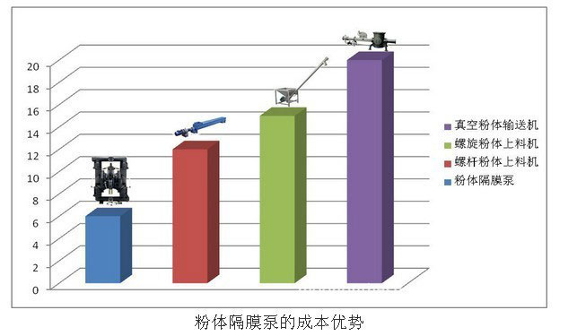 LYFC粉塵氣動隔膜泵優勢柱形圖